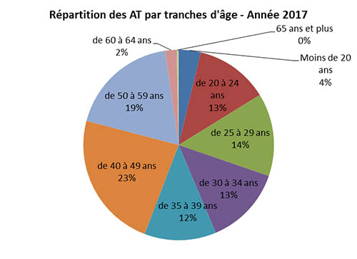 camembert de Répartition des AT par tranches d’âge