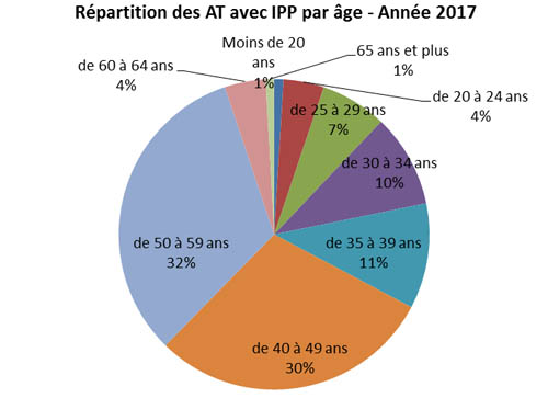 camembert de Répartition des AT avec incapacité permanente