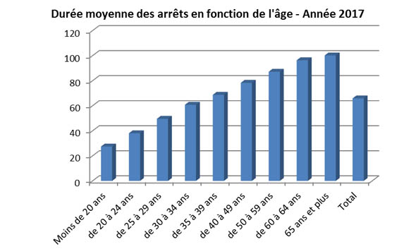 graphique montrant la durée moyenne des arrêts en fonction de l’âge