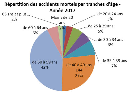 camembert avec la répartition des accidents mortels par tranche d'age