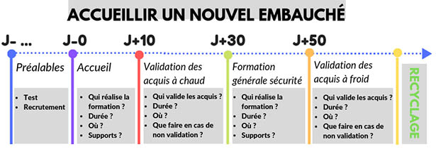 Mémo de l'accueil d'un nouvel embauché