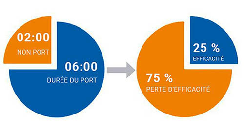 camembert du rapport utilité/efficacité du port des bouchons d'oreille