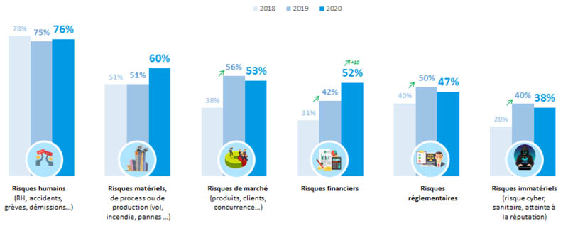 Evolution des risques rencontres par les PME et ETI entre 2018 et 2020
