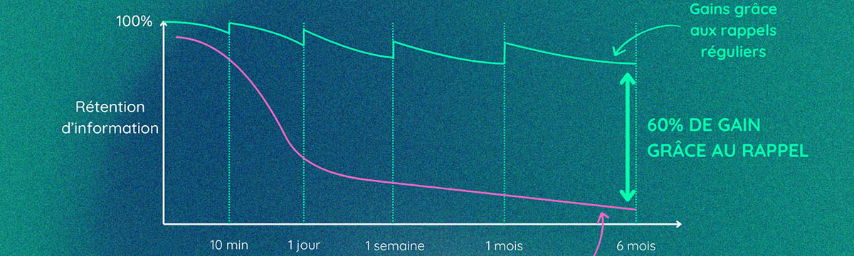 90% des consignes de sécurité sont oubliées en 20 jours : quelle solution face à ce problème ?